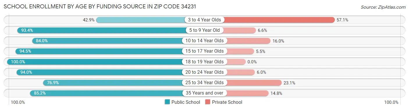 School Enrollment by Age by Funding Source in Zip Code 34231