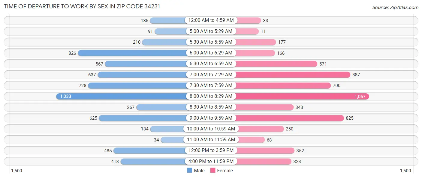 Time of Departure to Work by Sex in Zip Code 34231