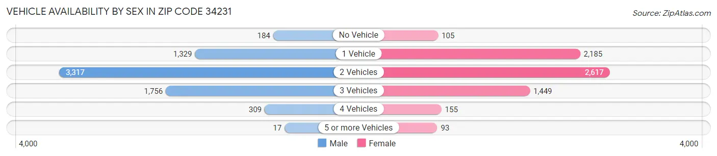 Vehicle Availability by Sex in Zip Code 34231