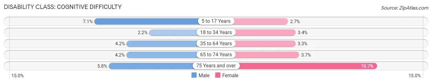 Disability in Zip Code 34232: <span>Cognitive Difficulty</span>