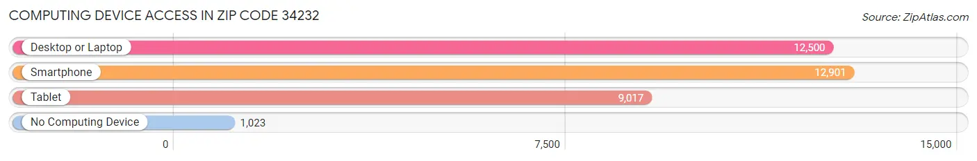 Computing Device Access in Zip Code 34232