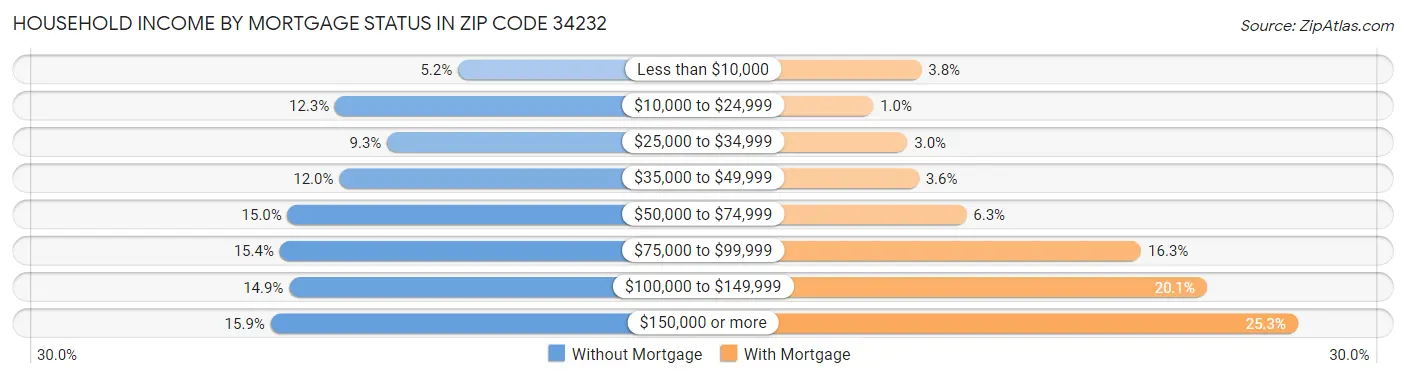 Household Income by Mortgage Status in Zip Code 34232