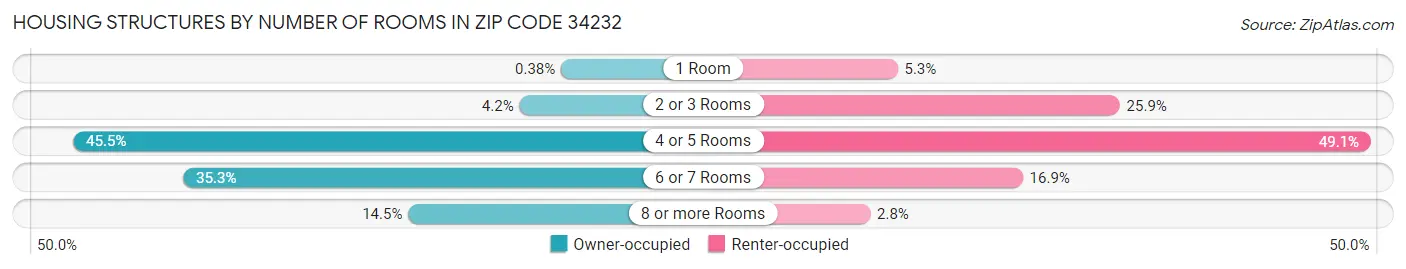Housing Structures by Number of Rooms in Zip Code 34232