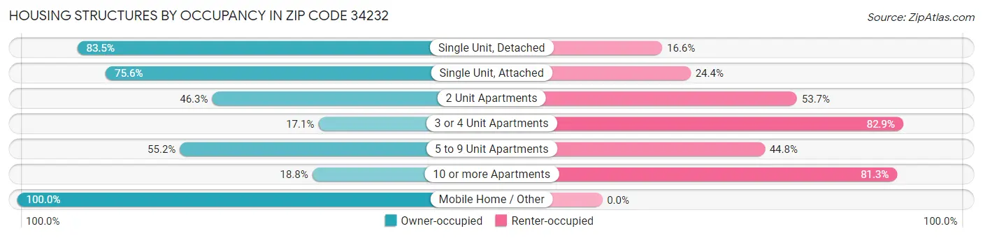 Housing Structures by Occupancy in Zip Code 34232