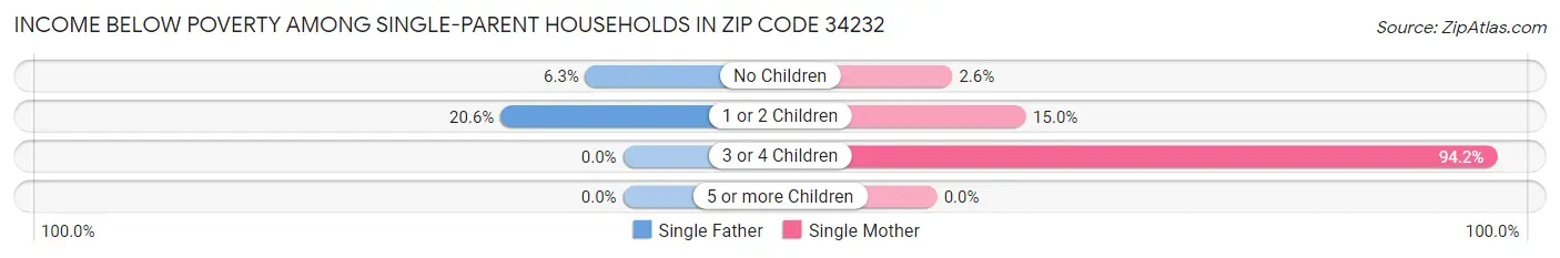 Income Below Poverty Among Single-Parent Households in Zip Code 34232