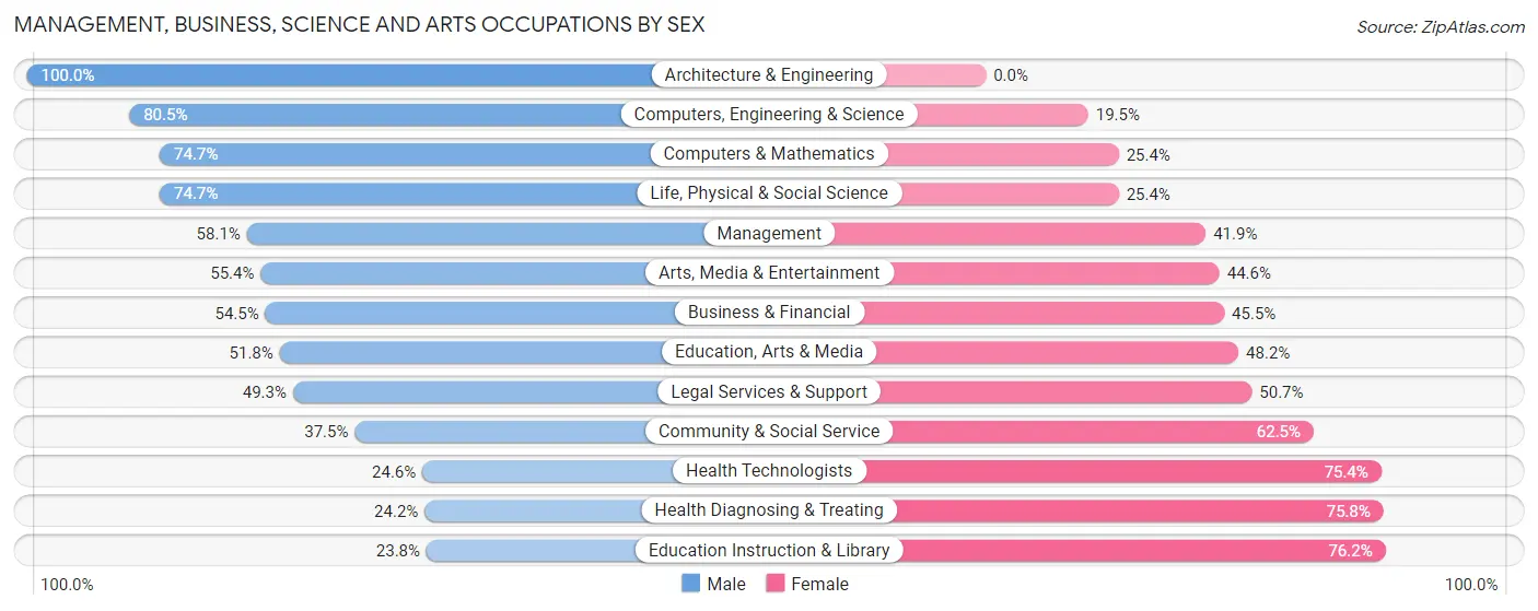 Management, Business, Science and Arts Occupations by Sex in Zip Code 34232