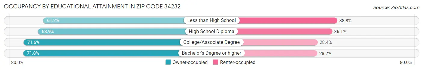 Occupancy by Educational Attainment in Zip Code 34232