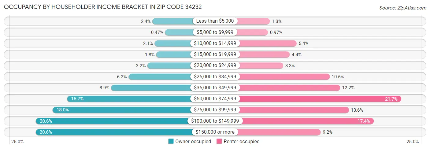 Occupancy by Householder Income Bracket in Zip Code 34232
