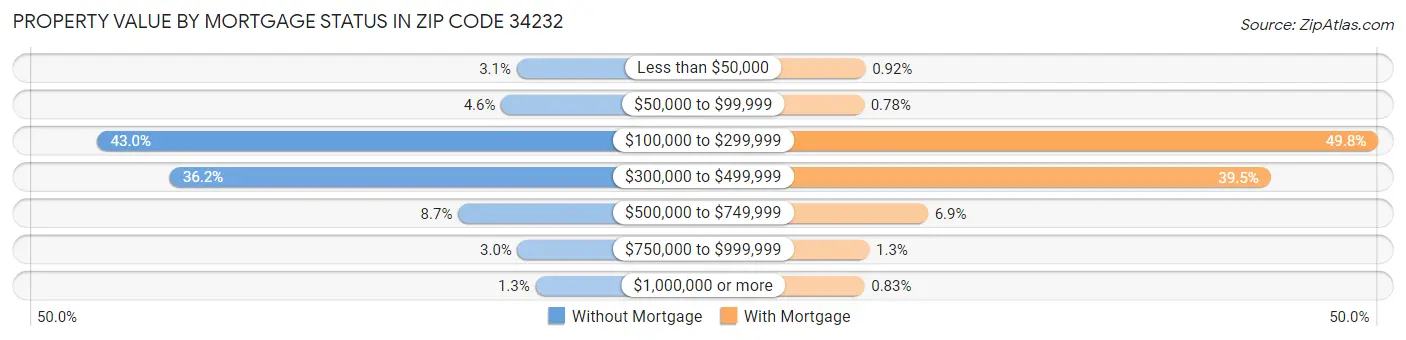 Property Value by Mortgage Status in Zip Code 34232