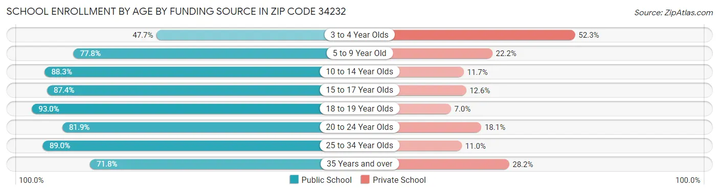 School Enrollment by Age by Funding Source in Zip Code 34232