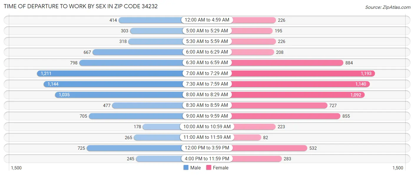 Time of Departure to Work by Sex in Zip Code 34232