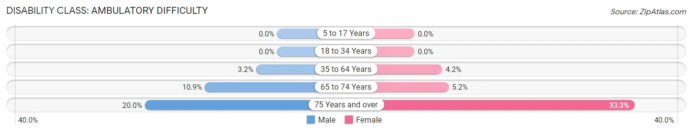 Disability in Zip Code 34233: <span>Ambulatory Difficulty</span>