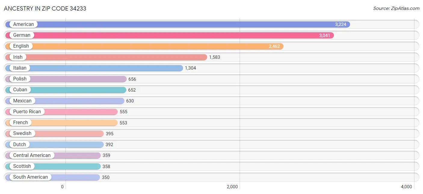 Ancestry in Zip Code 34233