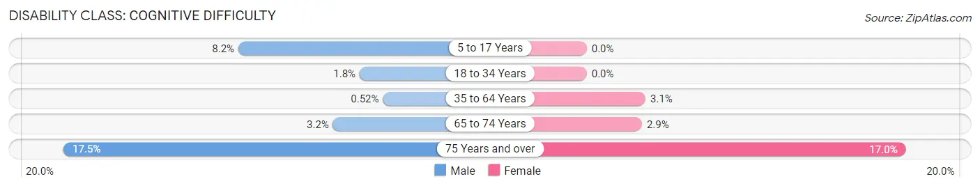 Disability in Zip Code 34233: <span>Cognitive Difficulty</span>