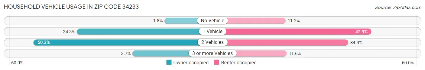 Household Vehicle Usage in Zip Code 34233