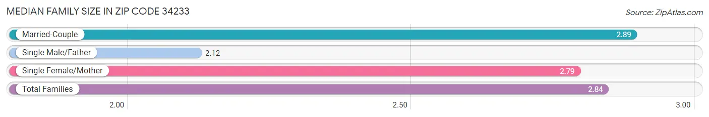 Median Family Size in Zip Code 34233