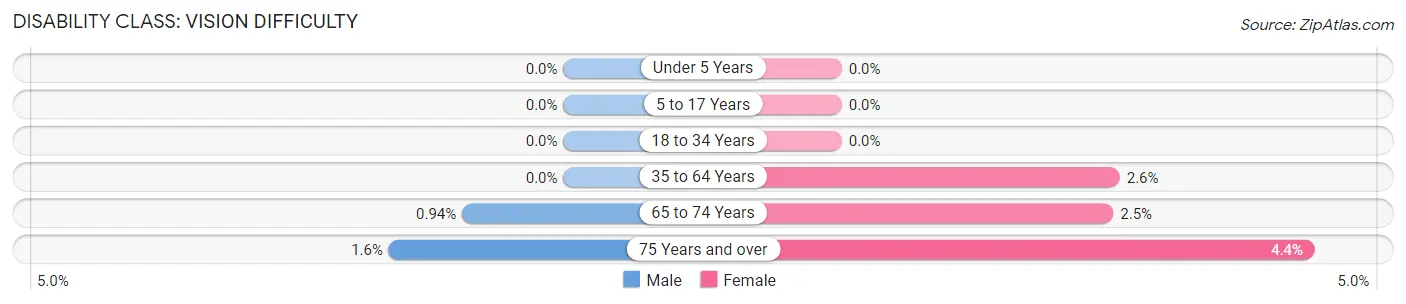 Disability in Zip Code 34233: <span>Vision Difficulty</span>