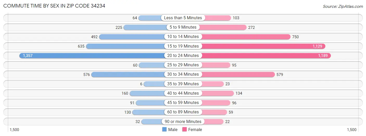 Commute Time by Sex in Zip Code 34234