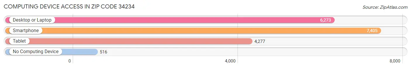 Computing Device Access in Zip Code 34234