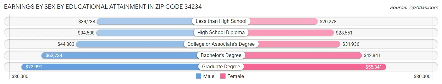 Earnings by Sex by Educational Attainment in Zip Code 34234