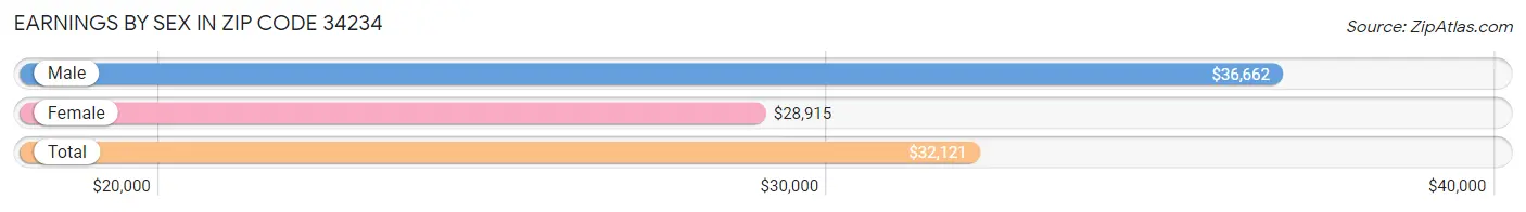 Earnings by Sex in Zip Code 34234