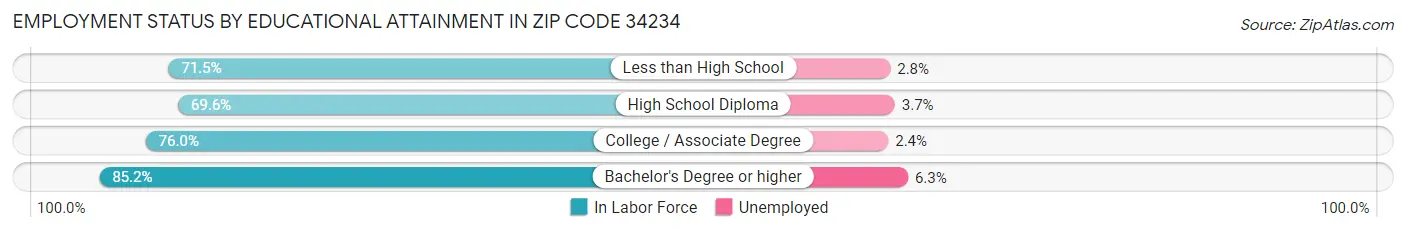Employment Status by Educational Attainment in Zip Code 34234
