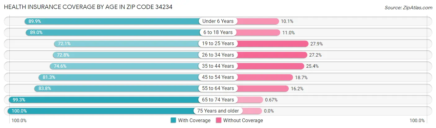 Health Insurance Coverage by Age in Zip Code 34234