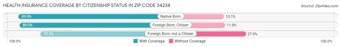 Health Insurance Coverage by Citizenship Status in Zip Code 34234