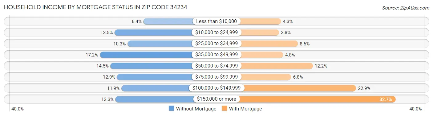 Household Income by Mortgage Status in Zip Code 34234