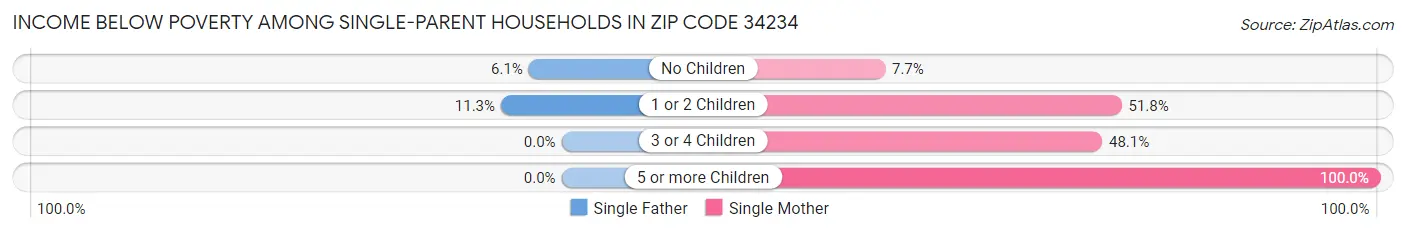 Income Below Poverty Among Single-Parent Households in Zip Code 34234