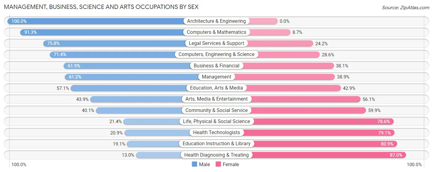 Management, Business, Science and Arts Occupations by Sex in Zip Code 34234