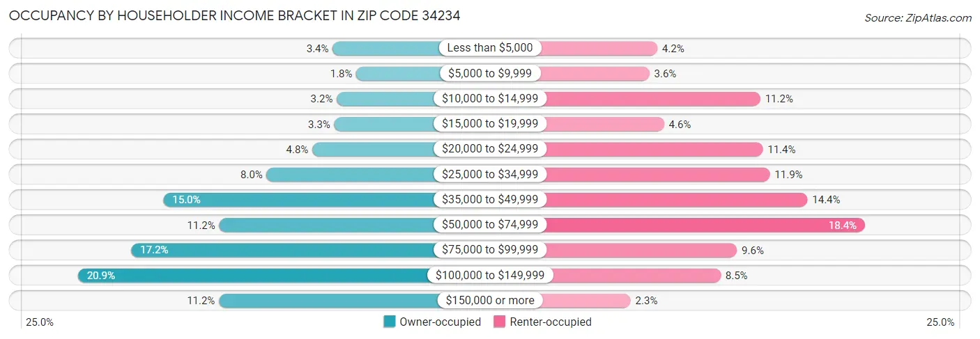 Occupancy by Householder Income Bracket in Zip Code 34234