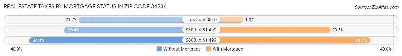 Real Estate Taxes by Mortgage Status in Zip Code 34234