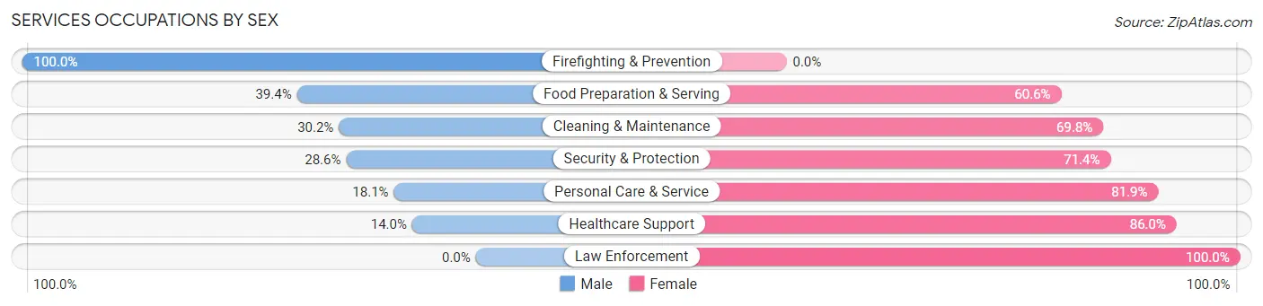 Services Occupations by Sex in Zip Code 34234