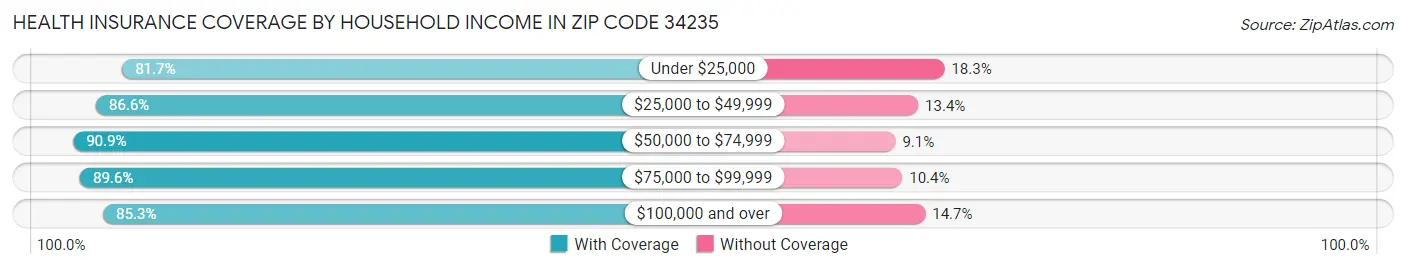 Health Insurance Coverage by Household Income in Zip Code 34235
