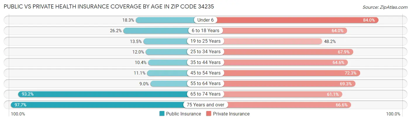Public vs Private Health Insurance Coverage by Age in Zip Code 34235