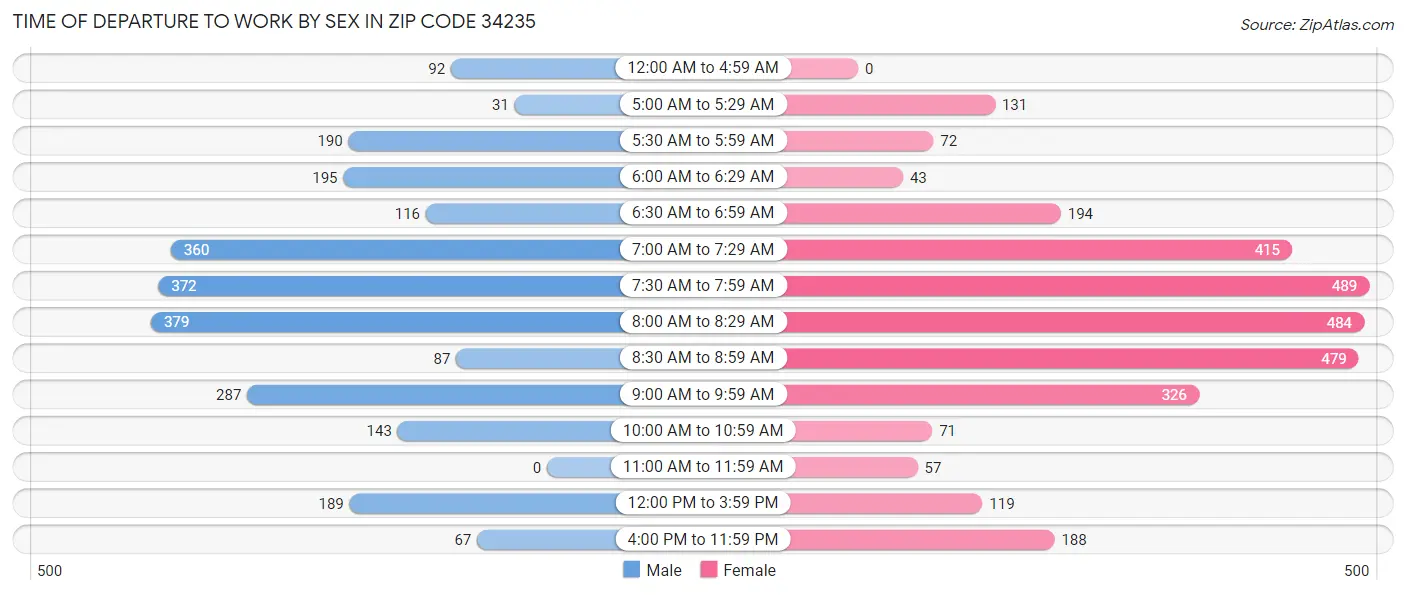 Time of Departure to Work by Sex in Zip Code 34235