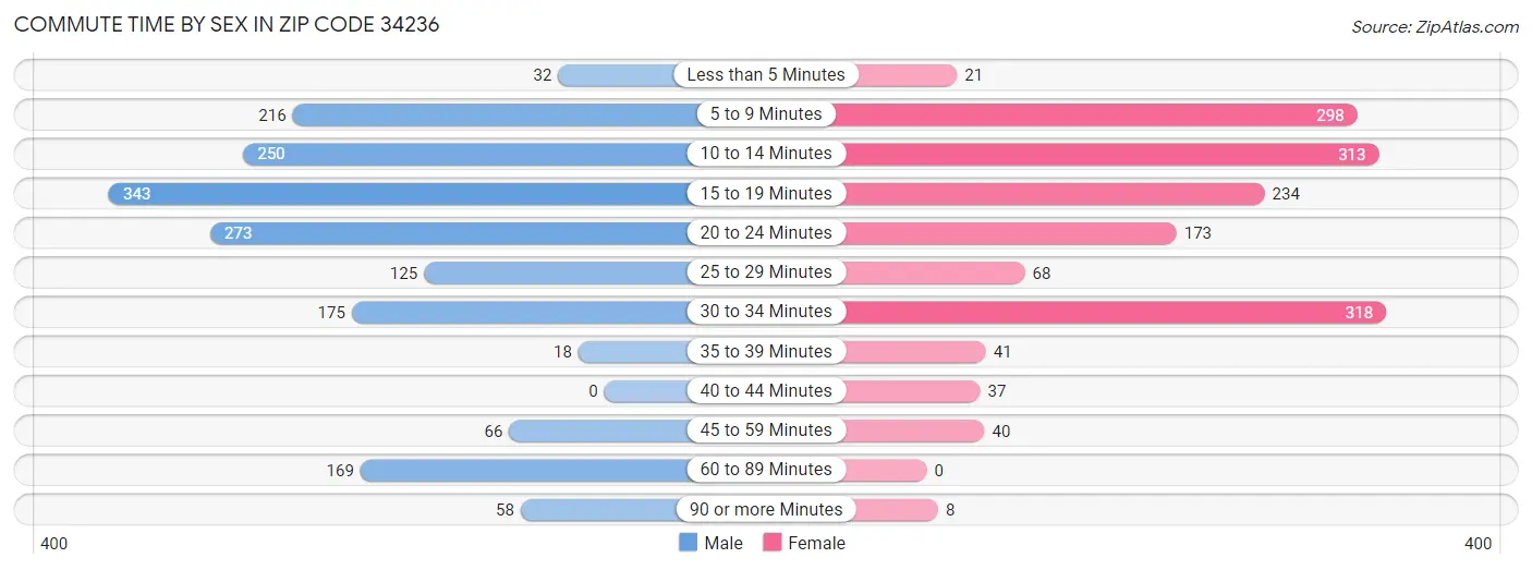 Commute Time by Sex in Zip Code 34236