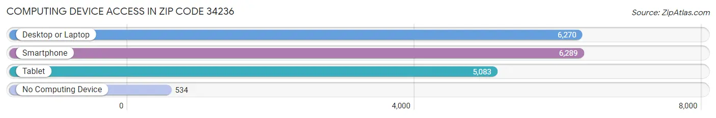 Computing Device Access in Zip Code 34236