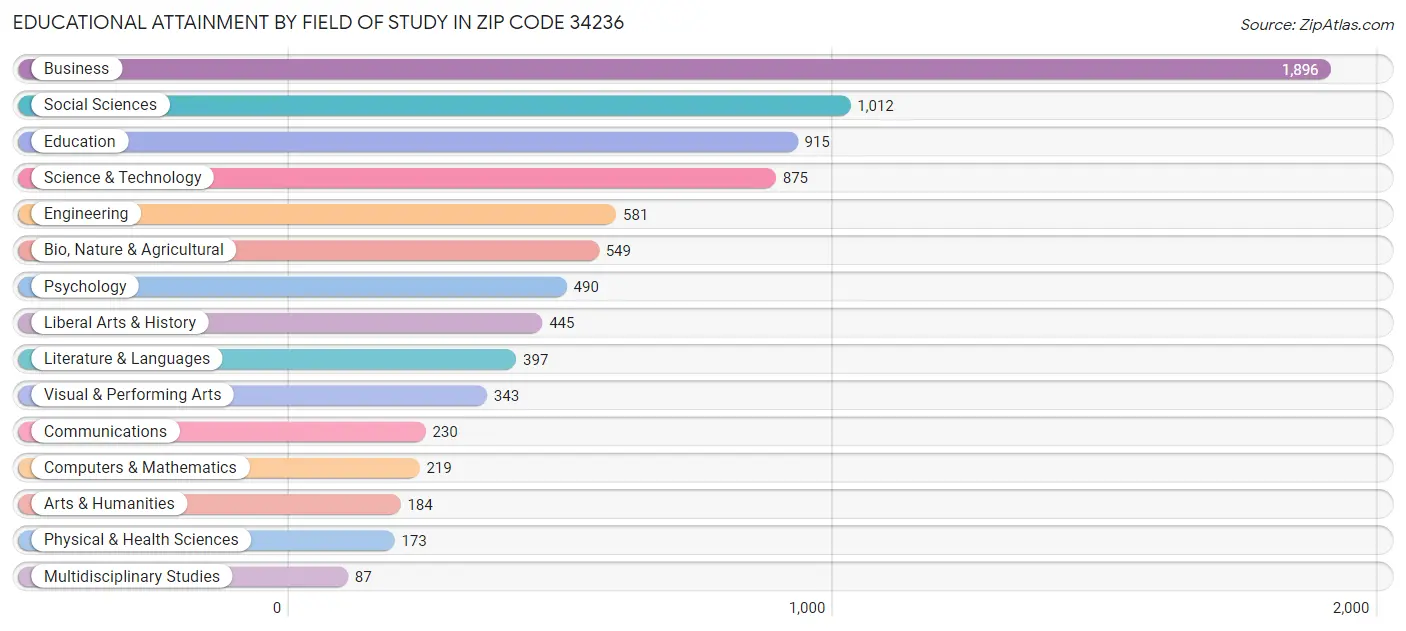 Educational Attainment by Field of Study in Zip Code 34236