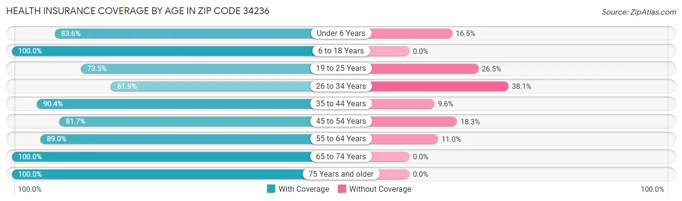 Health Insurance Coverage by Age in Zip Code 34236