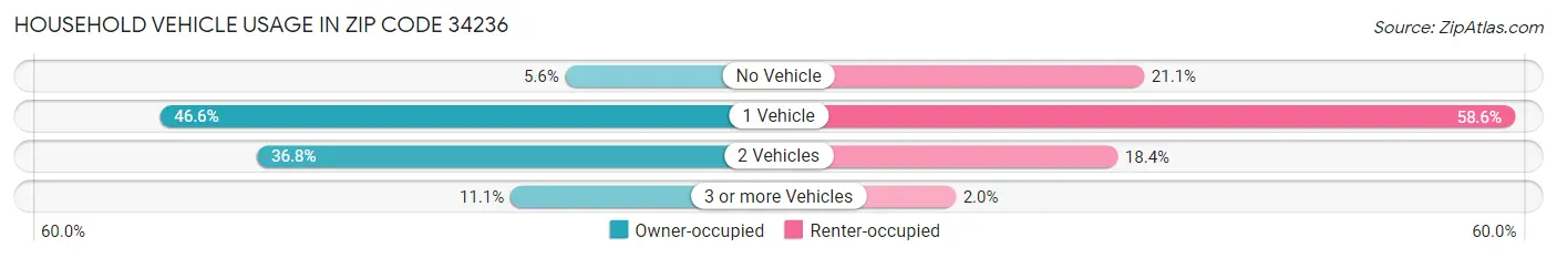 Household Vehicle Usage in Zip Code 34236