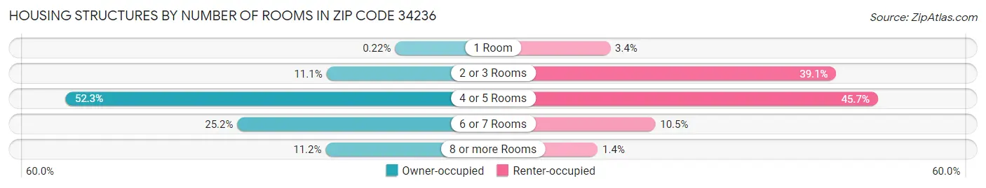 Housing Structures by Number of Rooms in Zip Code 34236