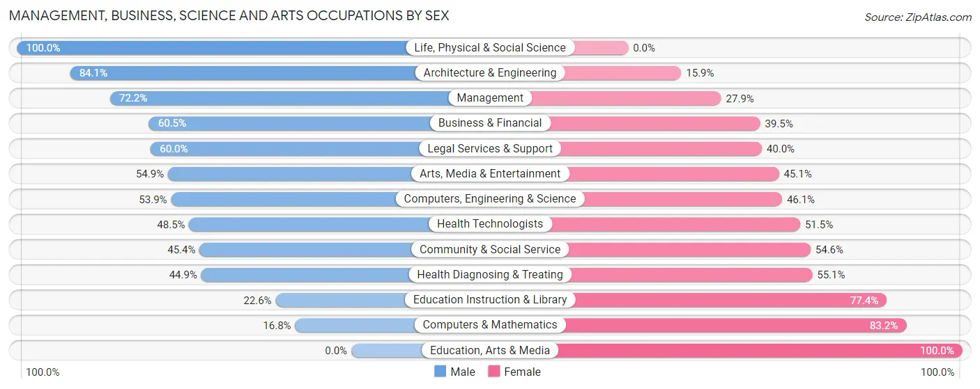 Management, Business, Science and Arts Occupations by Sex in Zip Code 34236