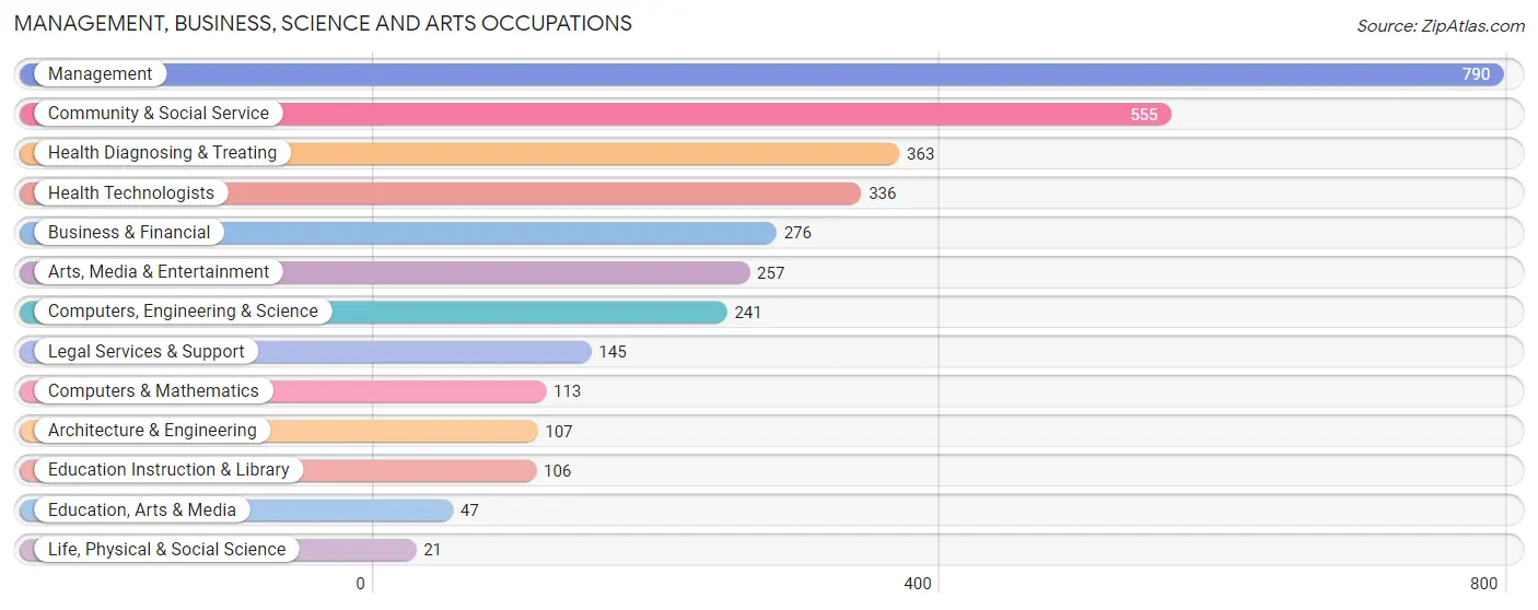 Management, Business, Science and Arts Occupations in Zip Code 34236