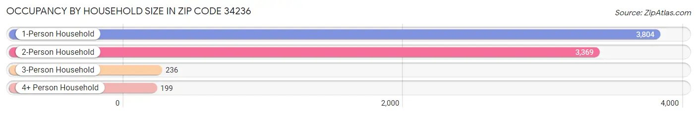 Occupancy by Household Size in Zip Code 34236