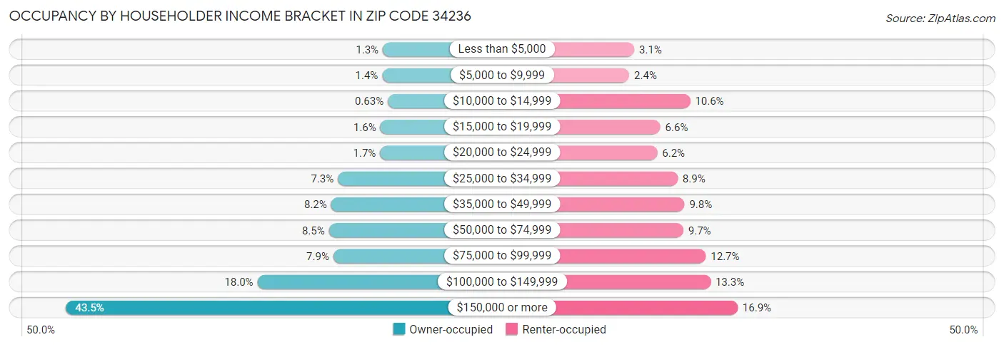 Occupancy by Householder Income Bracket in Zip Code 34236