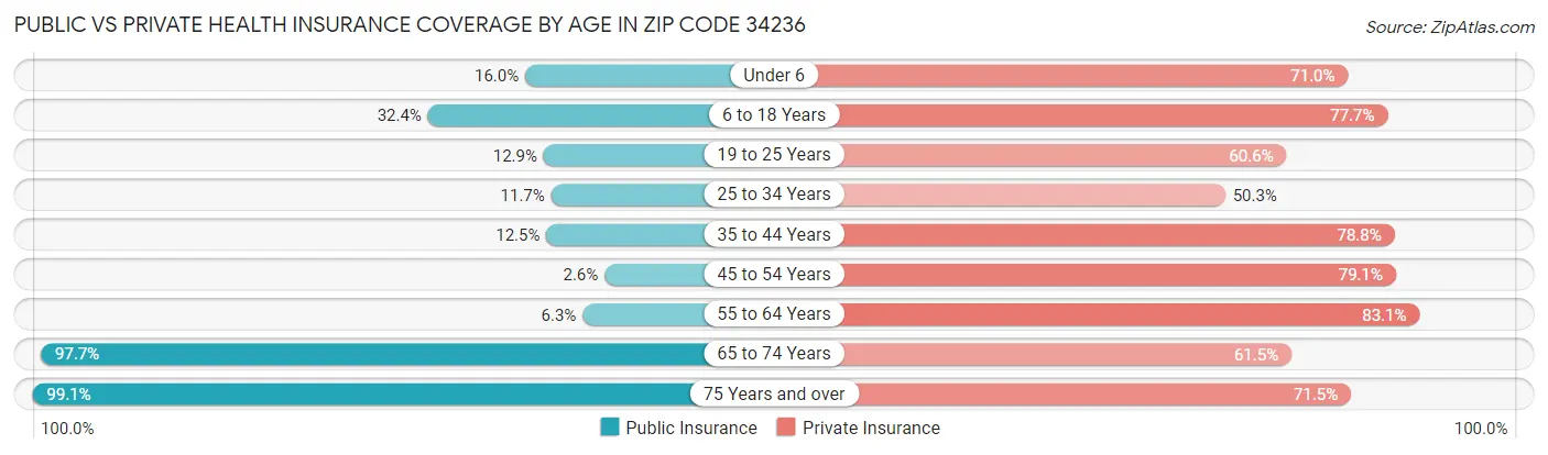 Public vs Private Health Insurance Coverage by Age in Zip Code 34236