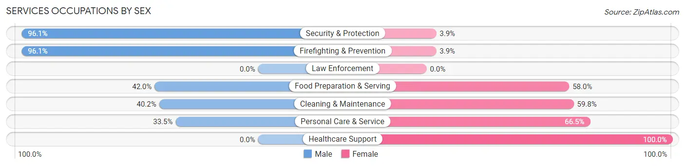 Services Occupations by Sex in Zip Code 34236