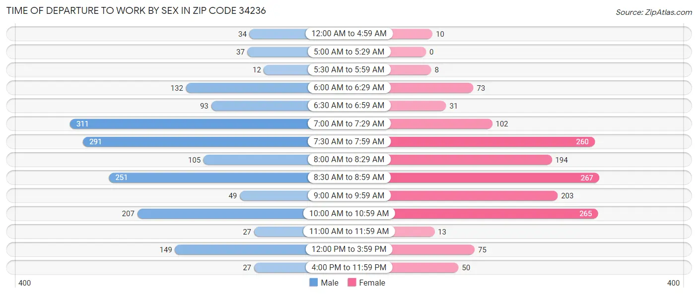 Time of Departure to Work by Sex in Zip Code 34236